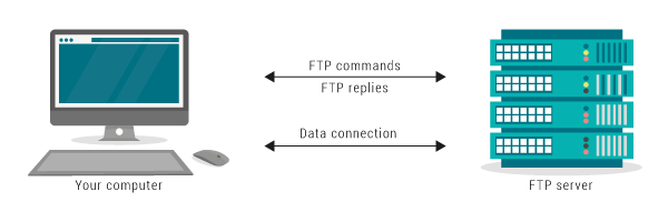 How FTP works.
