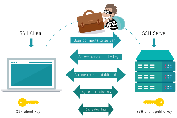How SSH works image.