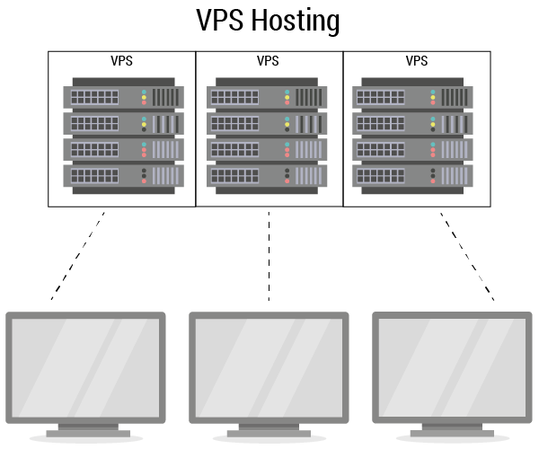 Showing the link between the virtual (VPS) server and the pcs.