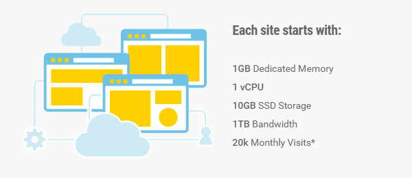 Showing some of the benefits of our hosting including 1GB dedicated memory, 1vCPU, 10GB SSD storage, 1TB bandwidth and 20k monthly visitors allowance.