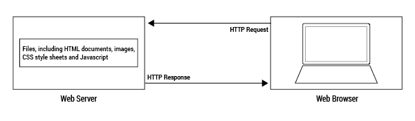 Showing the relationship between the server and web browser with the HTTP response and request passing betweenn