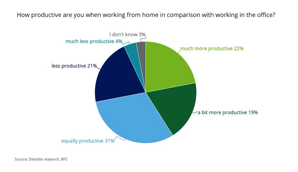 Productivity at home vs at the office