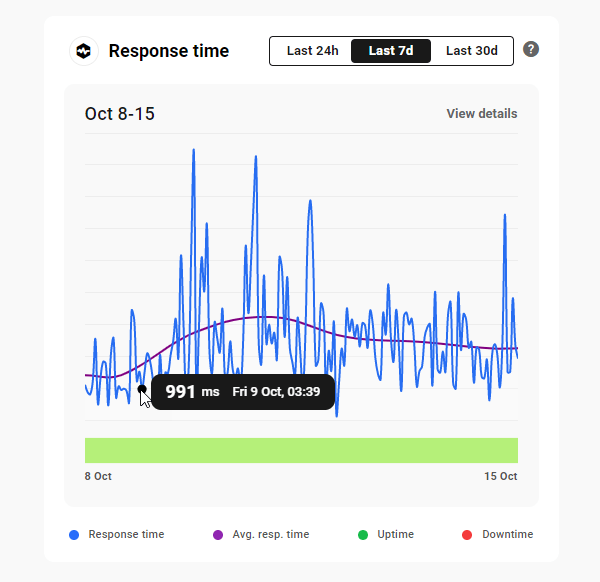 The Hub: Performance Tab - Response Times panel.